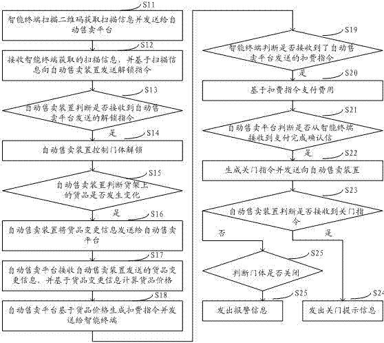 自动售卖货品方法和系统与流程