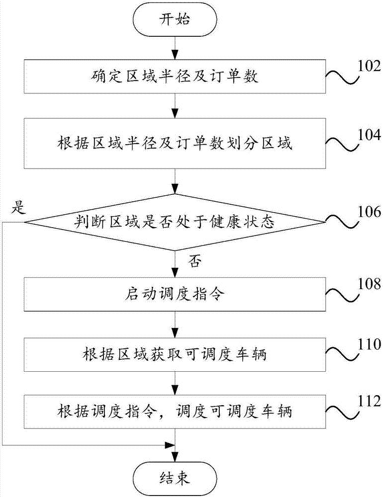 基于订单分布的车辆调度方法、调度系统、计算机设备与流程