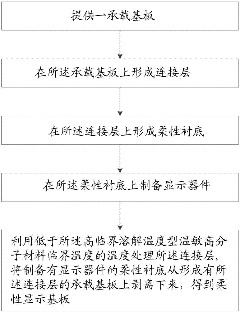 一种柔性显示基板、其制备方法及显示装置与流程