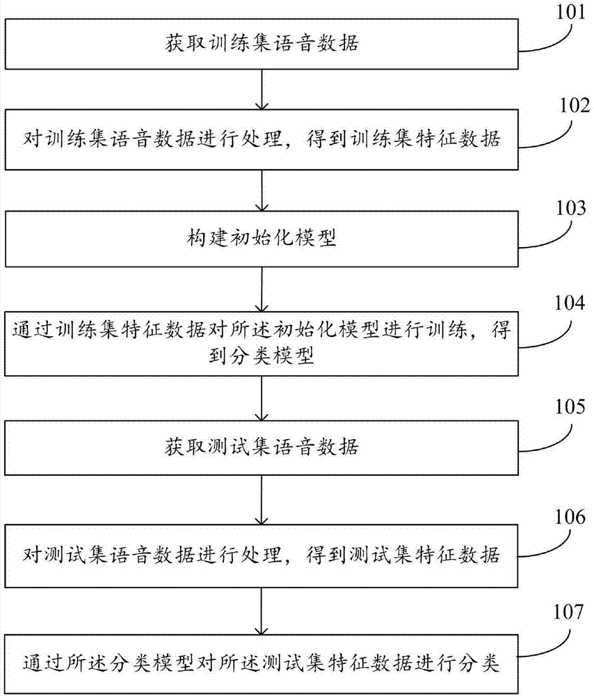 一种语音智能分类方法及系统与流程