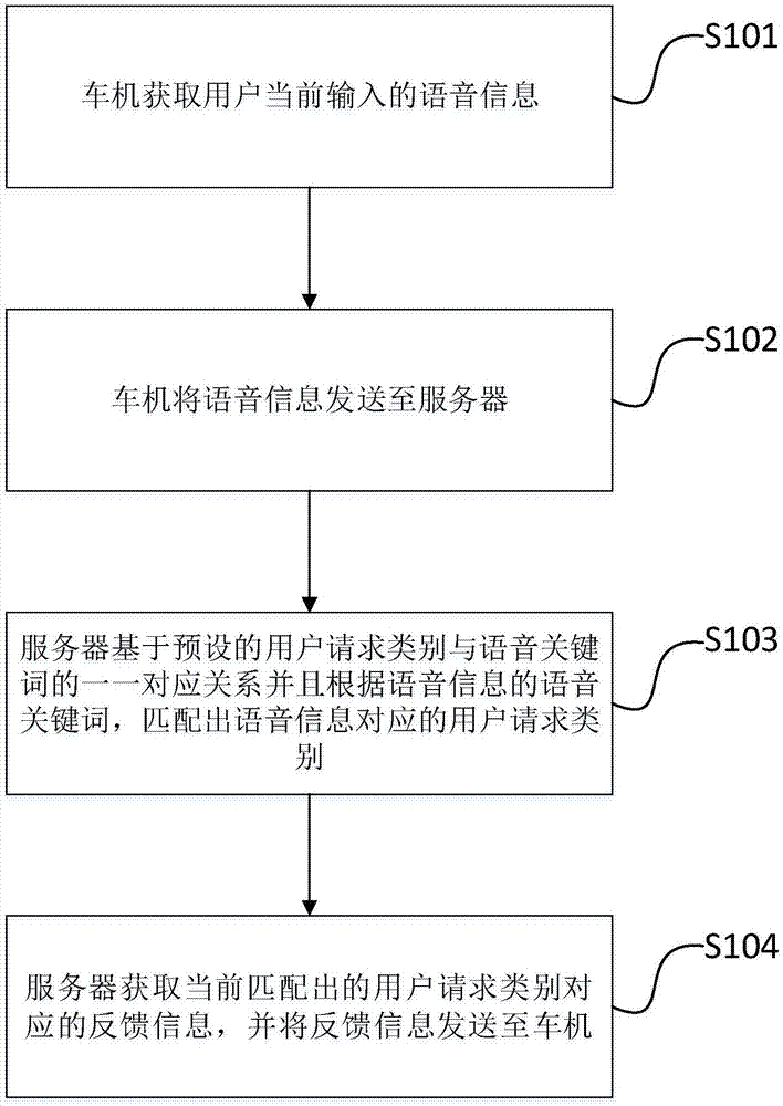 信息交互方法、系统以及用于信息交互的车机和服务器与流程