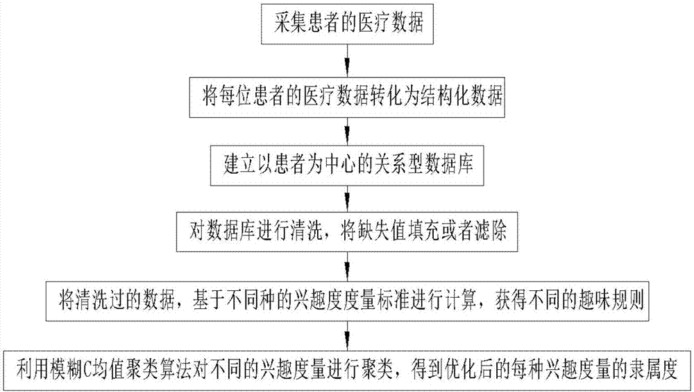 医疗大数据挖掘方法和系统与流程