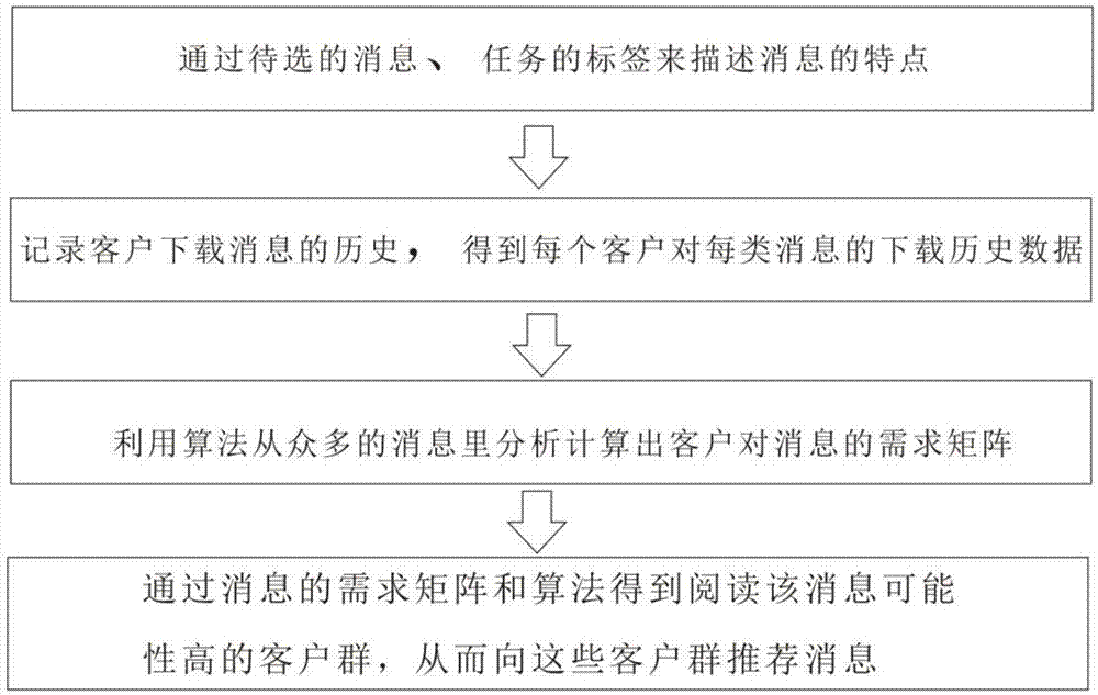 一种基于云平台的移动端医疗消息的智能优化选择方法与流程