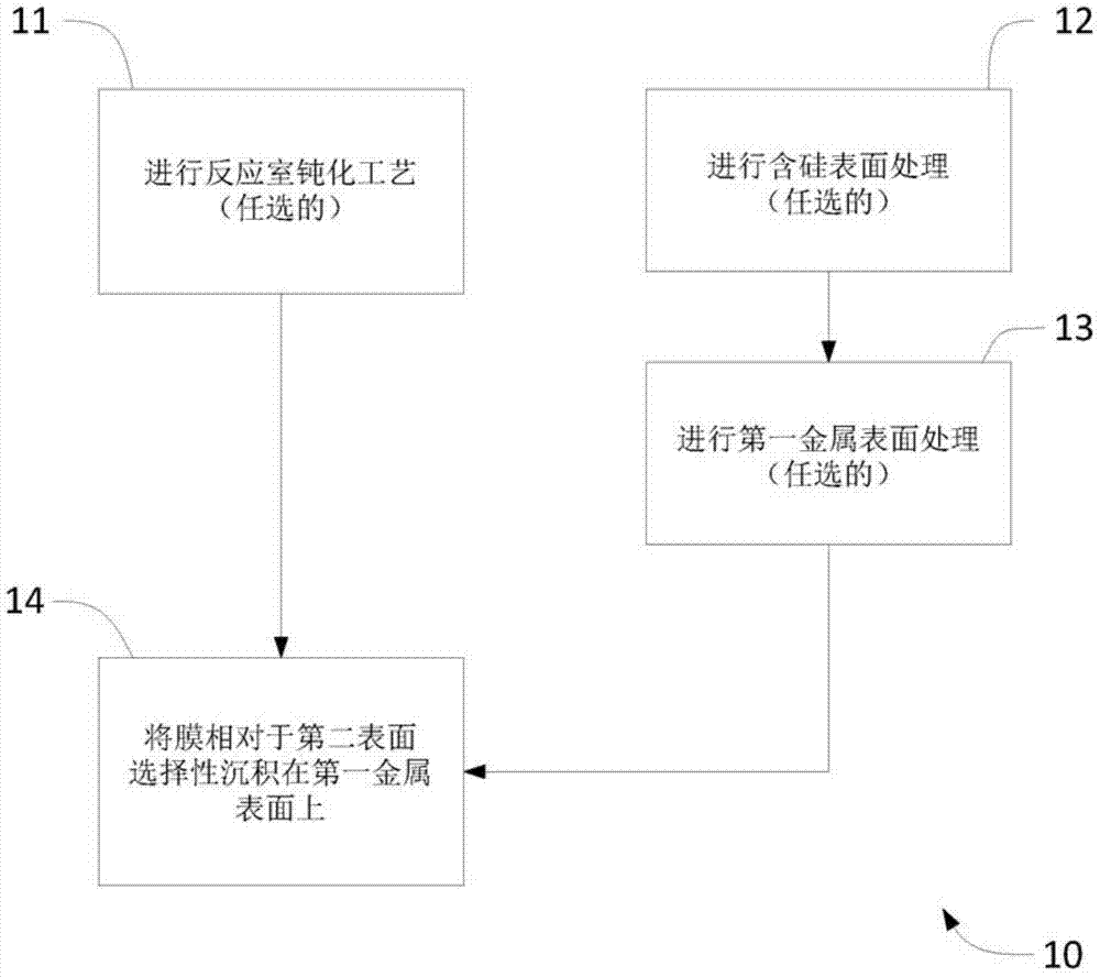 金属膜的选择性沉积的制作方法