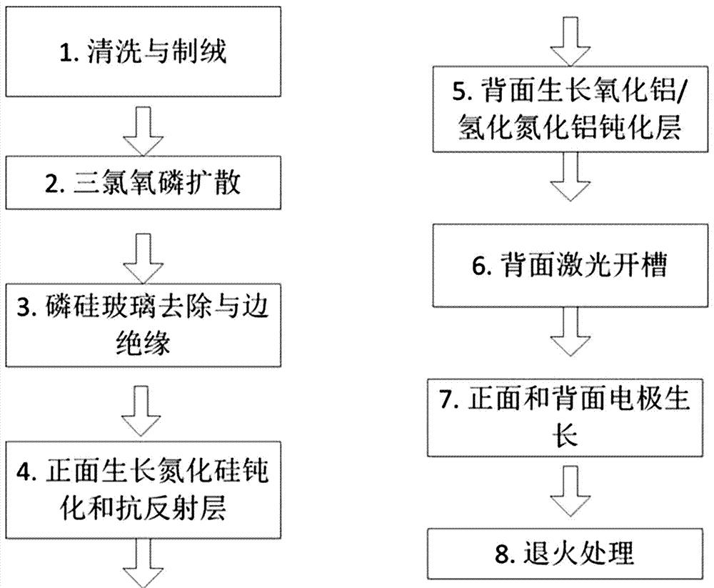 背面钝化层为氧化铝和氢化氮化铝的PERC电池及其制备方法与流程