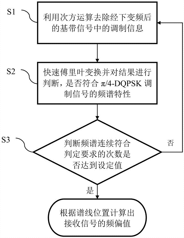 一种适用于π/4-DQPSK的频率捕获方法与流程