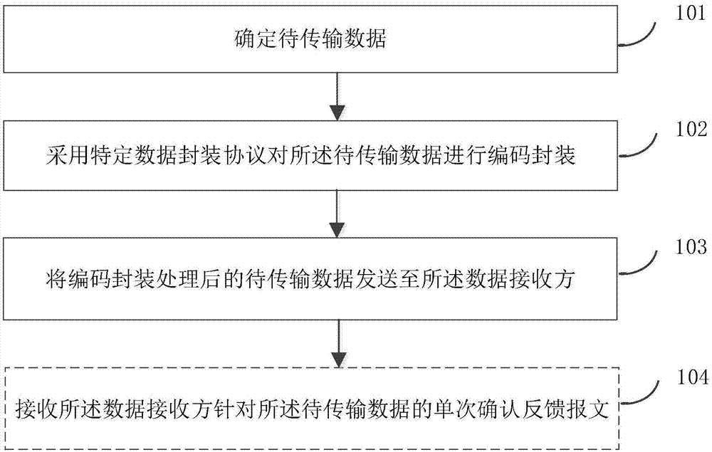 一种数据传输方法及设备与流程