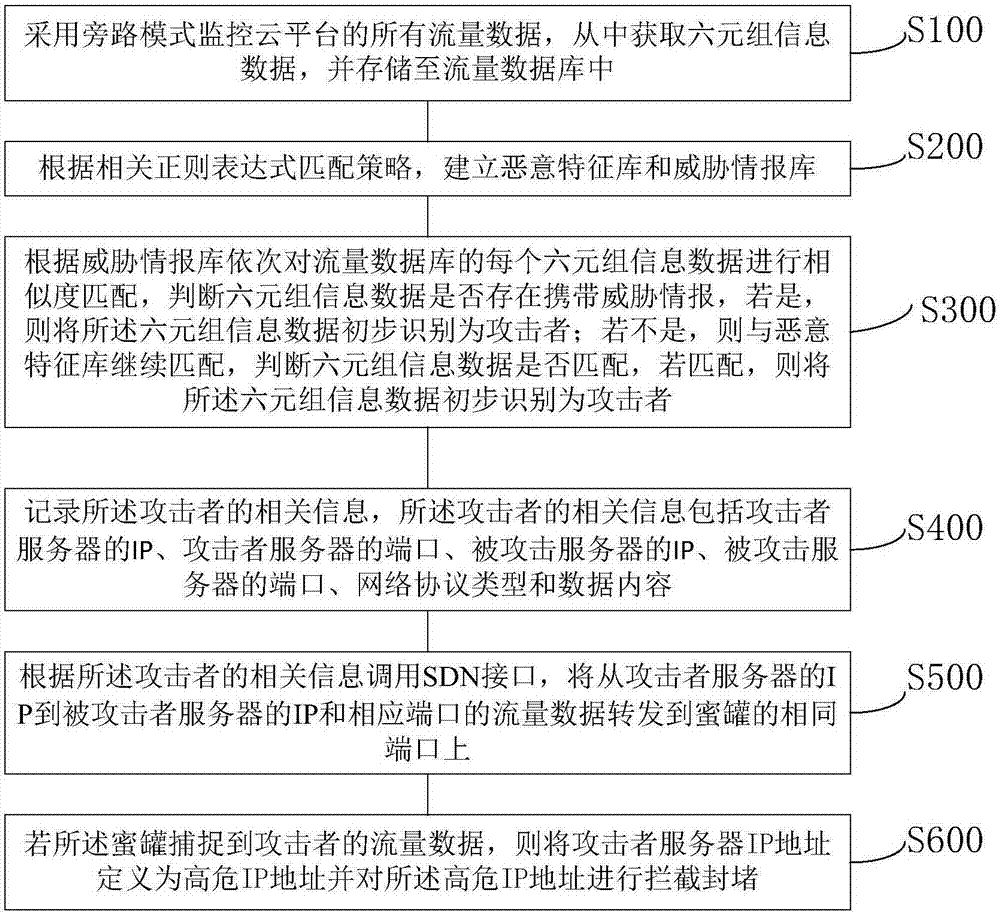 基于SDN构建动态网络的欺骗防御方法和系统与流程