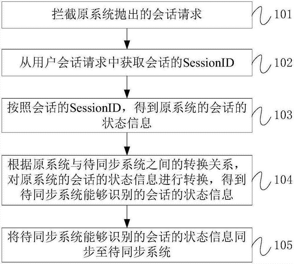 在系统间保持会话同步的方法和装置、计算机可读存储介质与流程