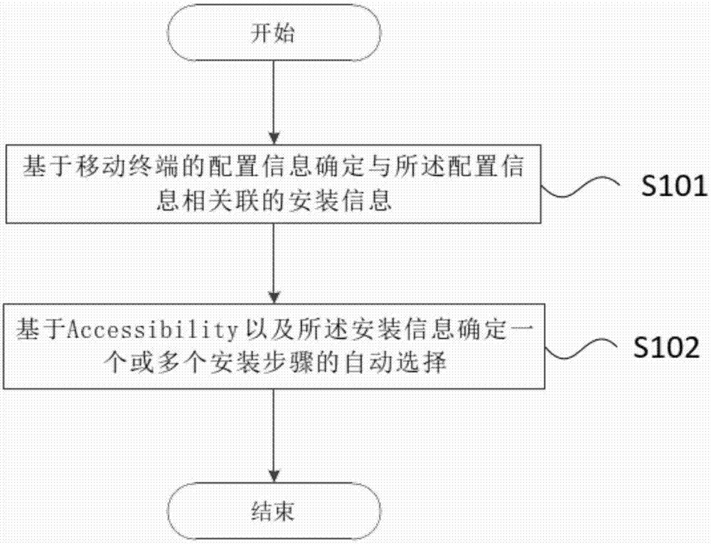 一种自动安装移动终端应用的控制方法及控制装置与流程