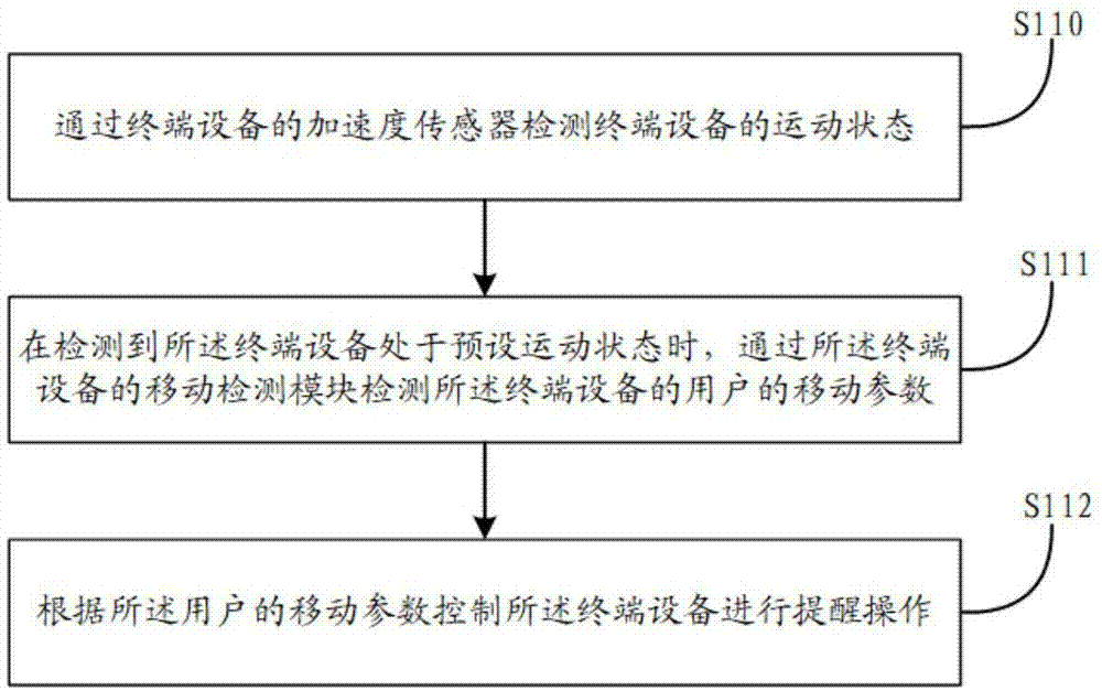 终端安全提高方法、装置、存储介质及终端设备与流程