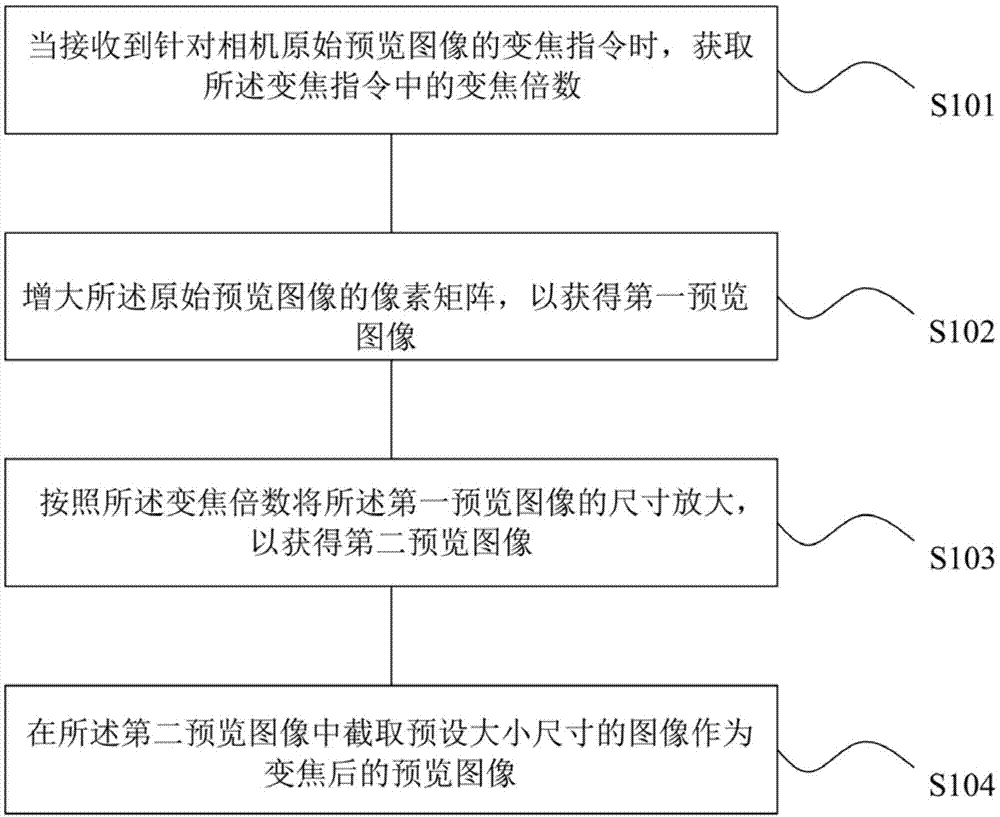 变焦处理方法、装置、可读存储介质及移动终端与流程