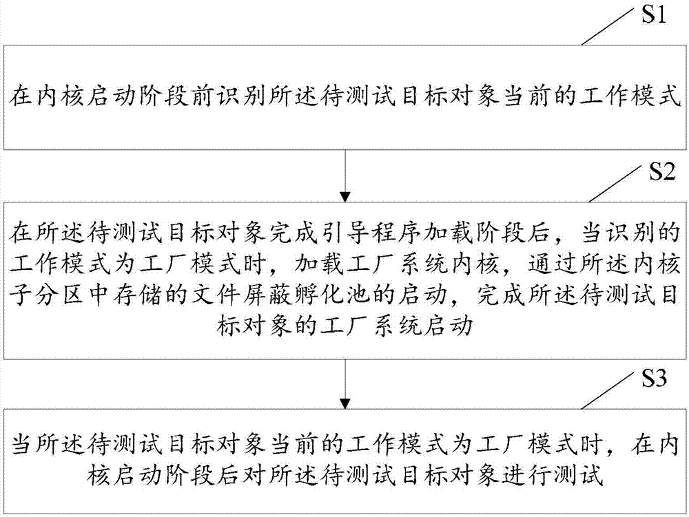 测试方法及系统与流程