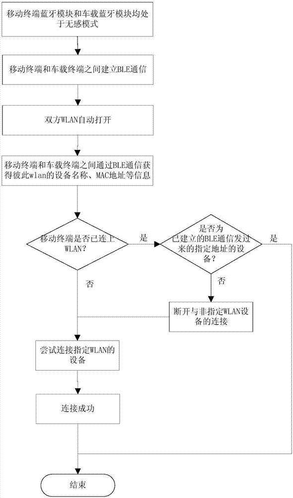 用于移动终端和车载终端WLAN连接的方法和装置与流程