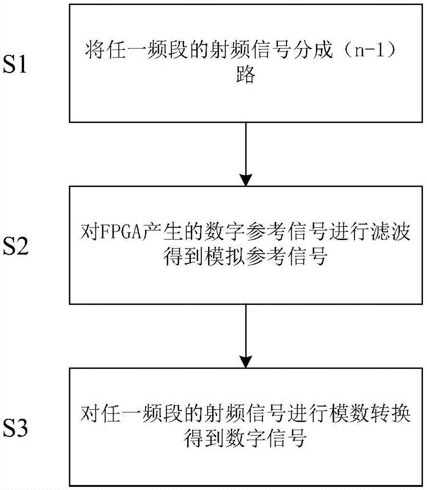 一种基于FPGA的数字接收机系统及射频模数转换方法与流程