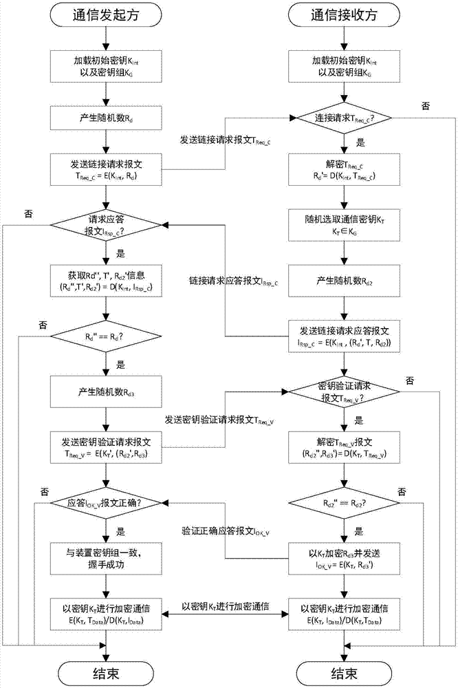 一种基于共享密钥的电力系统调试工具加密通信方法与流程