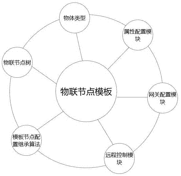 物联应用平台的物联节点模板继承系统的制作方法