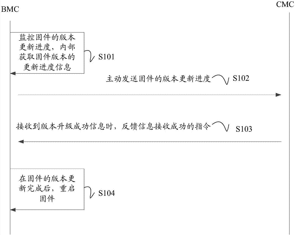 整机柜服务器多级之间刷新进度获取方法、装置及设备与流程