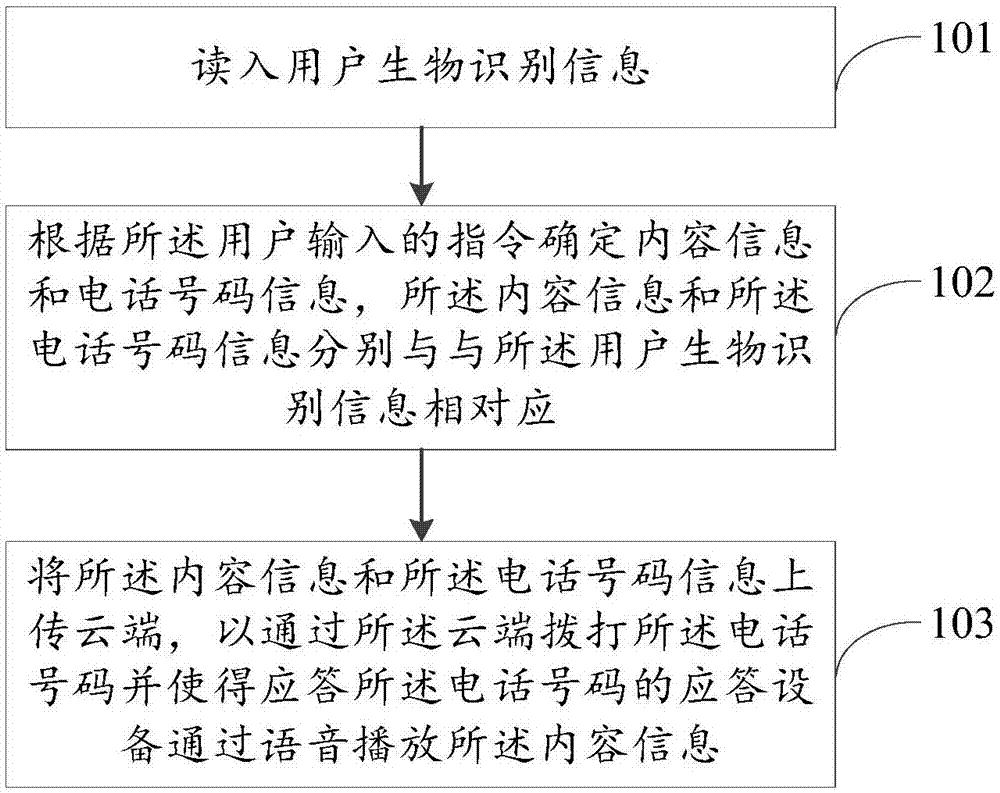 基于生物识别信息的语音通知传输方法及设备与流程