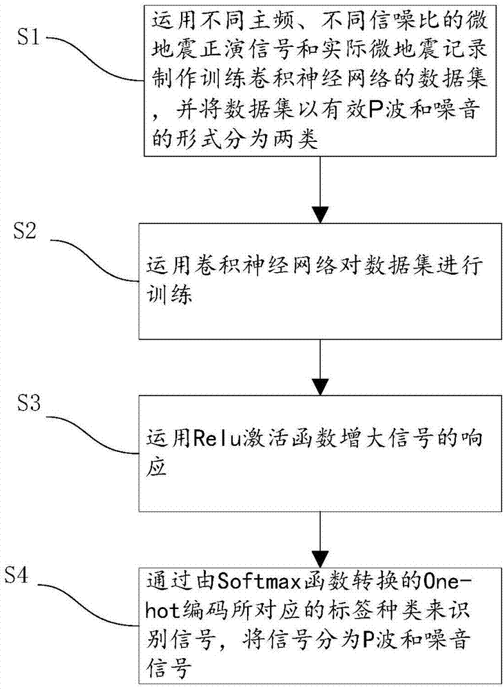 一种基于深度卷积神经网络的微地震P波识别方法及系统与流程