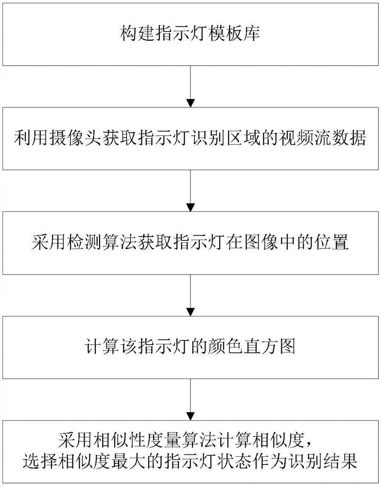 基于智能巡检机器人的指示灯状态识别方法与流程