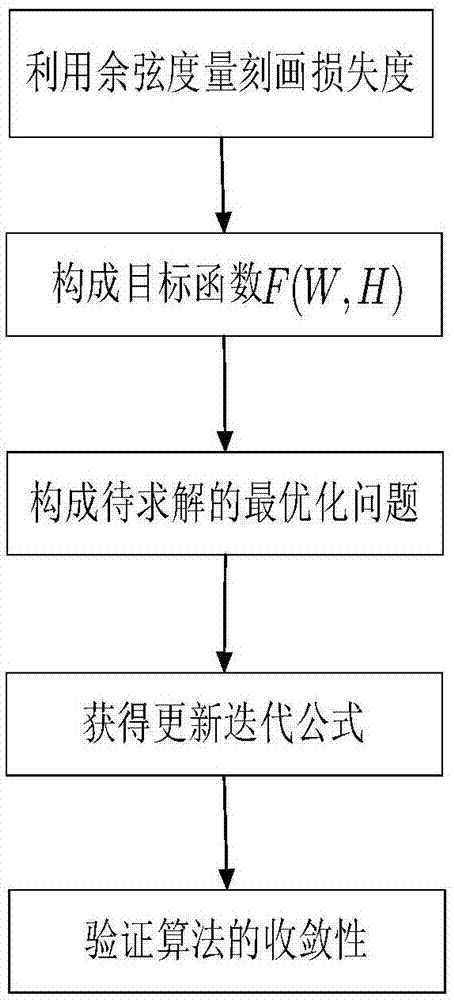 一种非负特征提取及人脸识别应用方法、系统及存储介质与流程