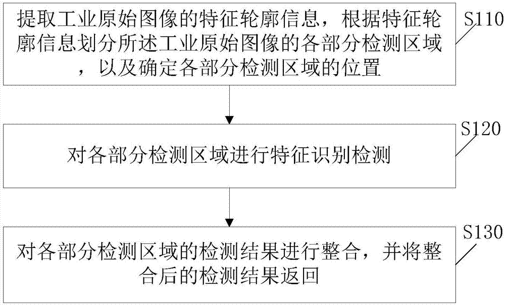 基于轮廓提取的工业图像特征识别方法及系统与流程