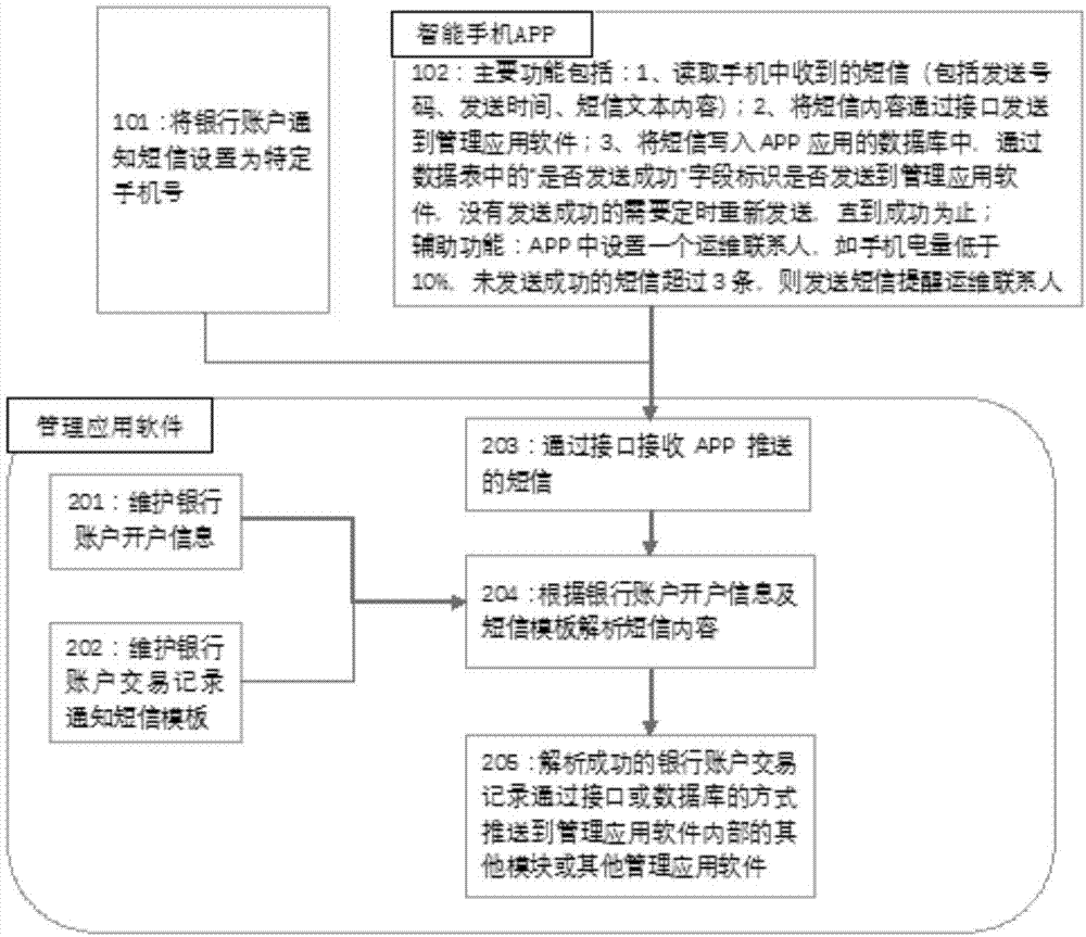 一种基于短信的银行账户交易流水智能管理方法和装置与流程