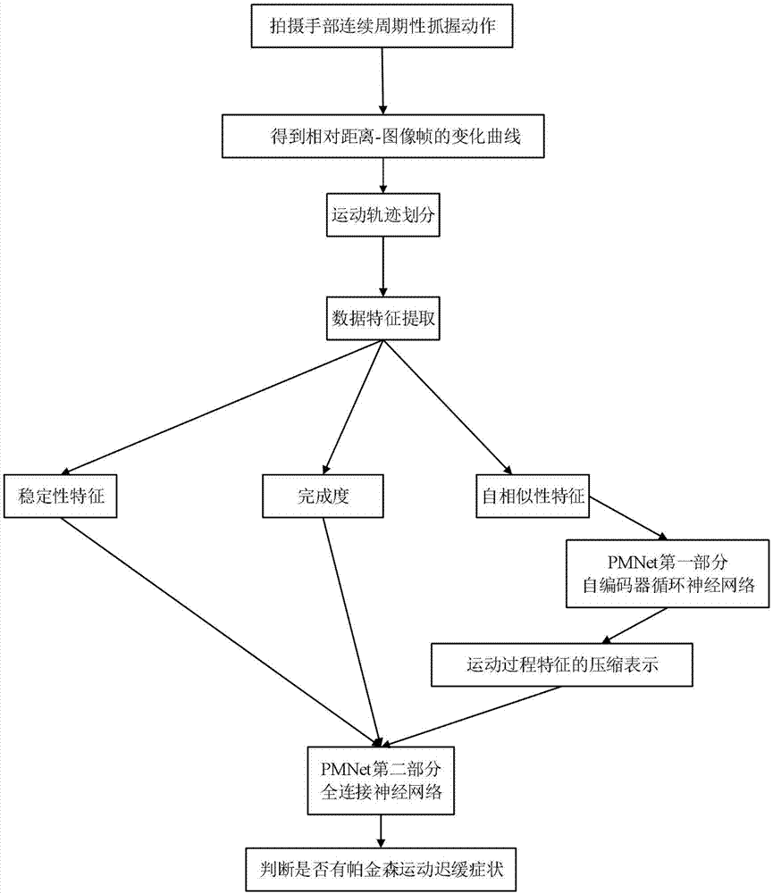 基于深度神经网络的帕金森病运动迟缓视频检测模型的构建方法与流程