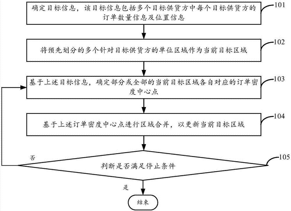 划分区域的方法、装置及电子设备与流程