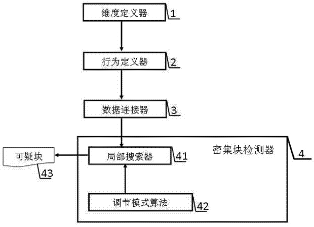 基于密集块检测的刷单检测引擎装置的制作方法