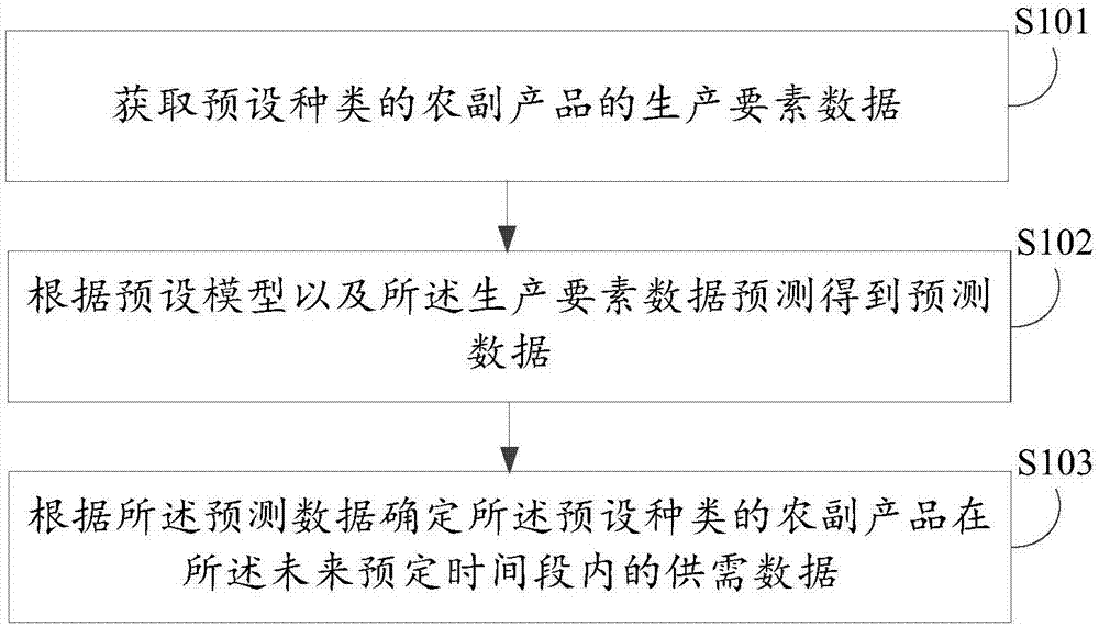 农副产品供需预测及监控方法、装置、设备、存储介质与流程