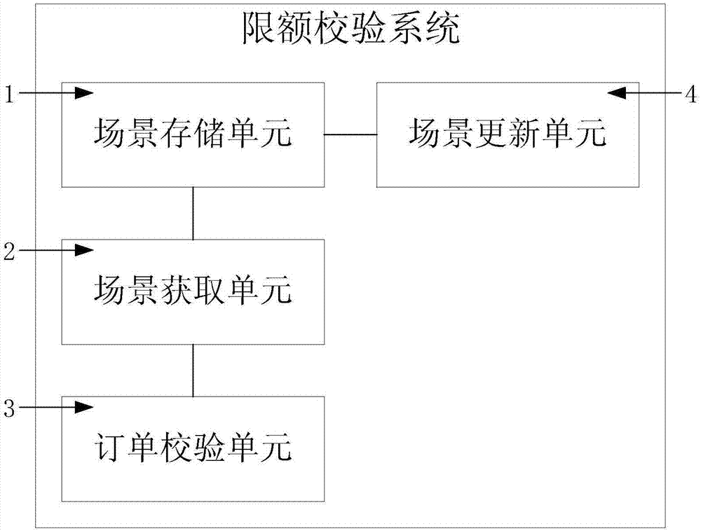 一种限额校验系统及限额校验方法与流程