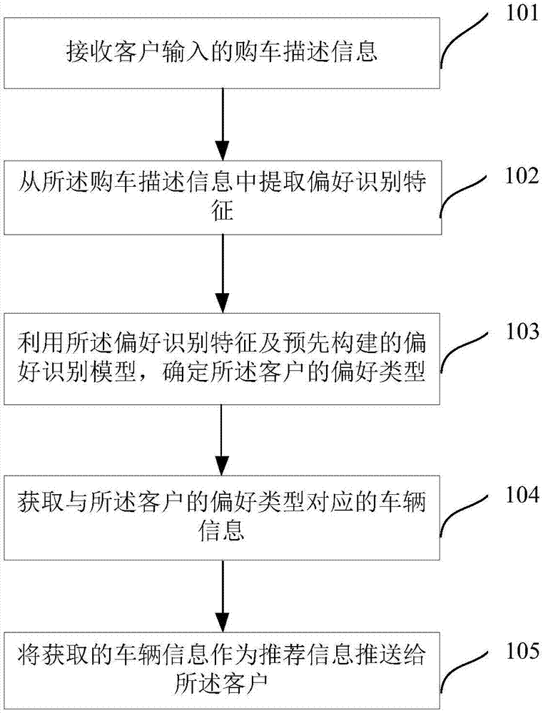 基于网络平台的购车推荐方法及系统与流程