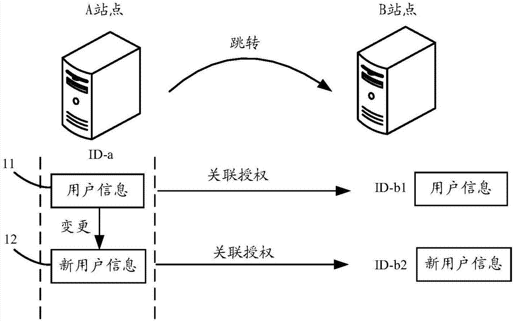 一种用户信息控制方法和装置与流程