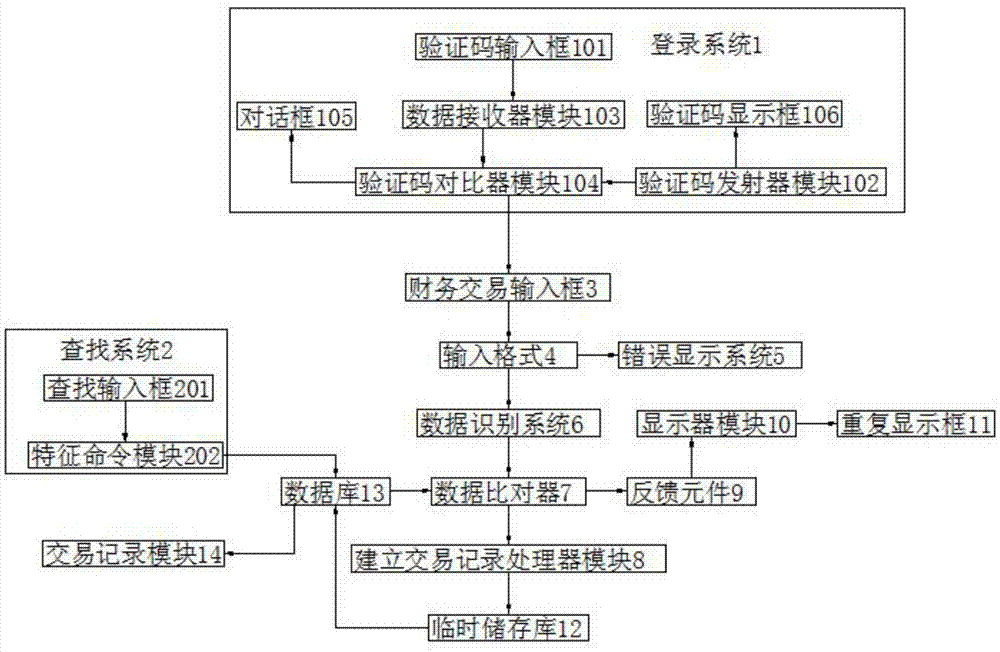 一种财务管理系统及其管理方法与流程