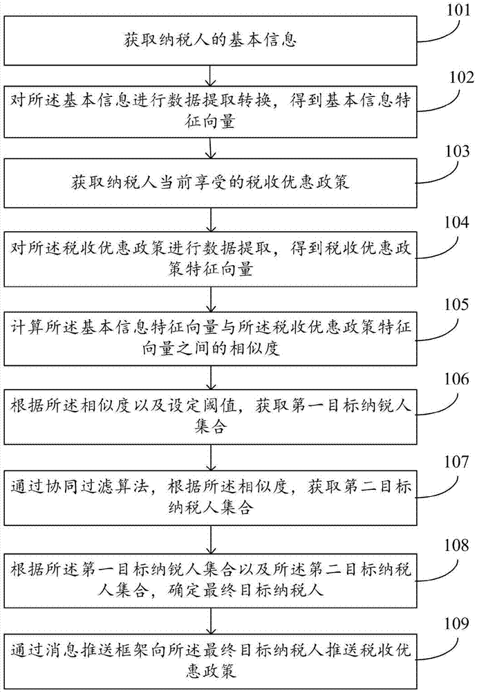 一种税收优惠政策推送方法及系统与流程