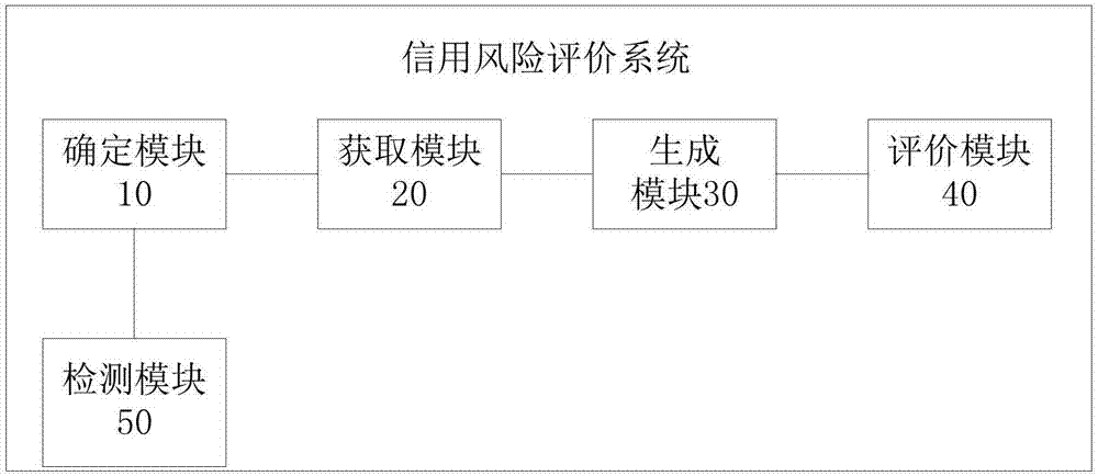 一种信用风险评价系统以及信用风险评价方法与流程