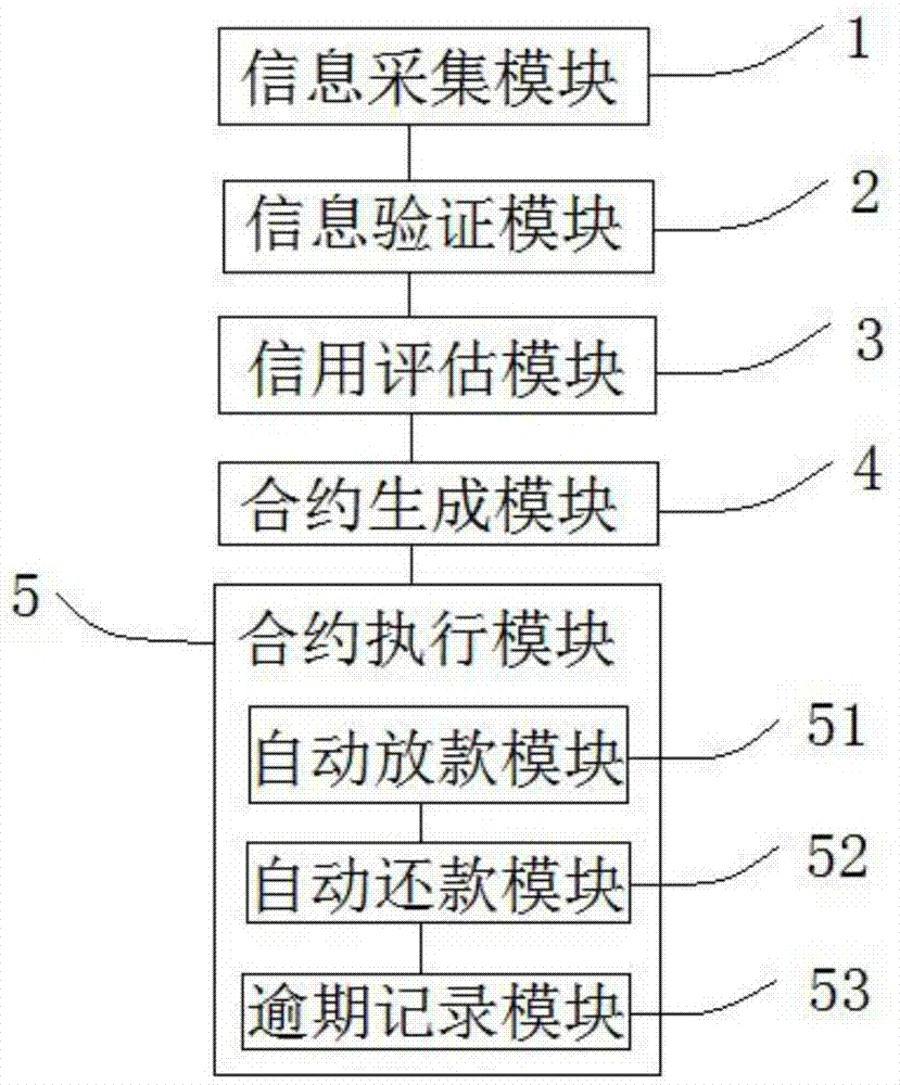 一种自动借贷系统及方法与流程