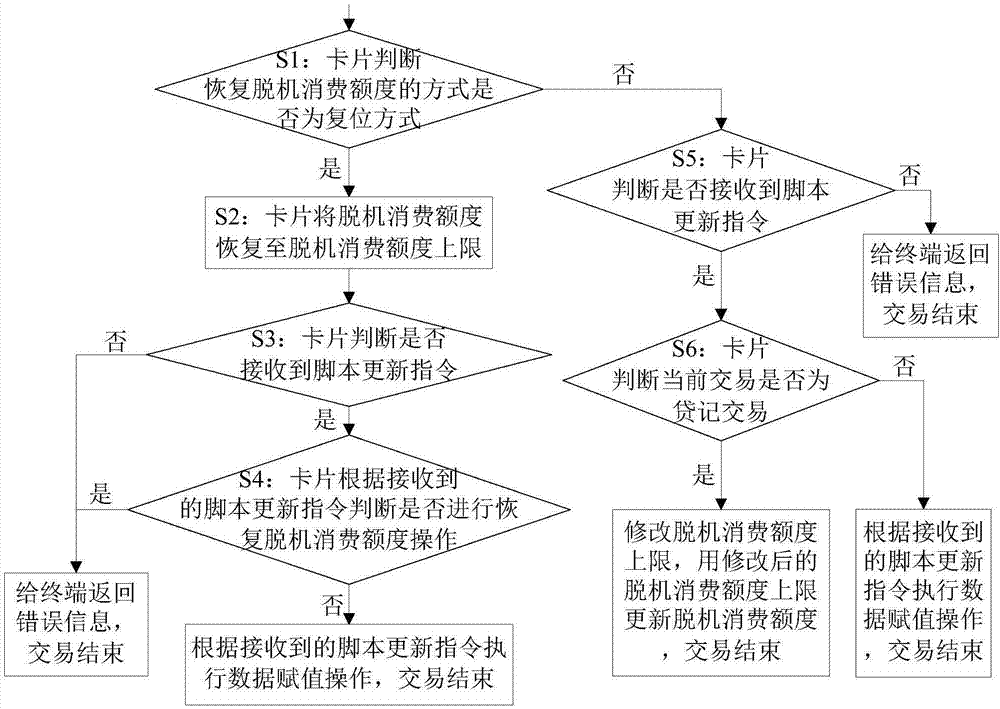 一种贷记卡恢复脱机消费额度的方法及装置与流程