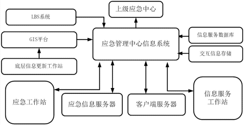 基于位置信息的互动型应急信息服务系统的制作方法