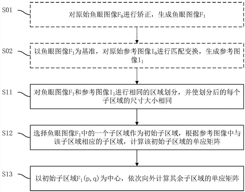 确定单应矩阵的方法及其系统以及图像转换方法及其系统与流程