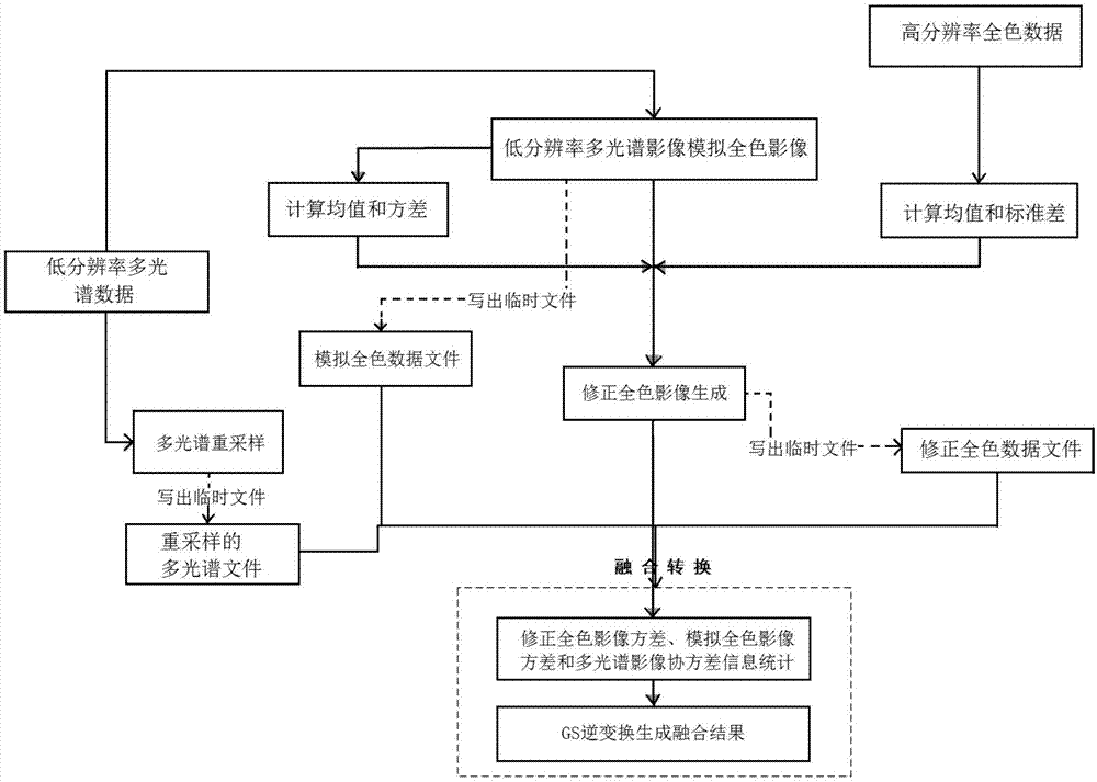 一种Gram-Schmdit融合快速处理算法的制作方法