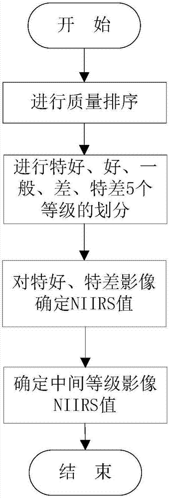 一种面向高分辨率卫星影像的NIIRS评判方法与流程