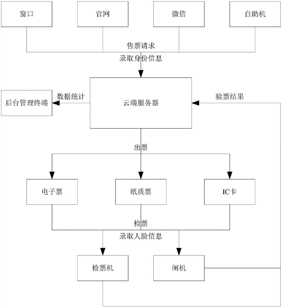 一种景区快速入园方法与流程