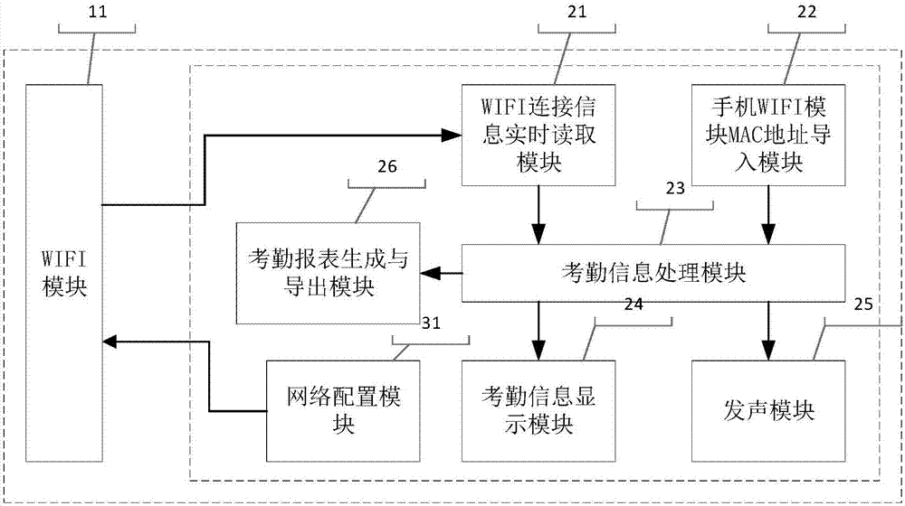 一种基于WIFI的课堂考勤与手机使用限制装置及方法与流程