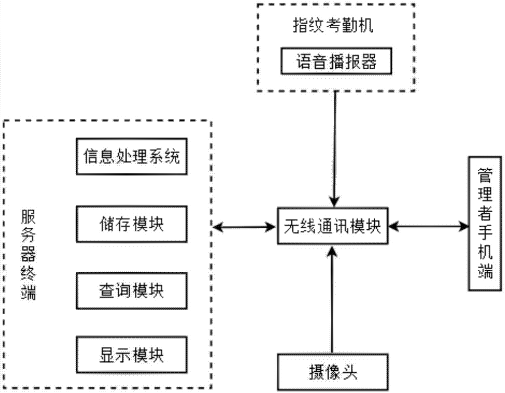 一种员工绩效记录管理系统的制作方法