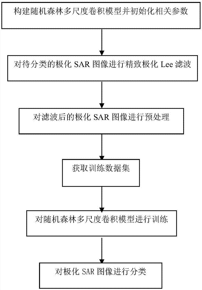 基于随机森林多尺度卷积模型的极化SAR分类方法与流程