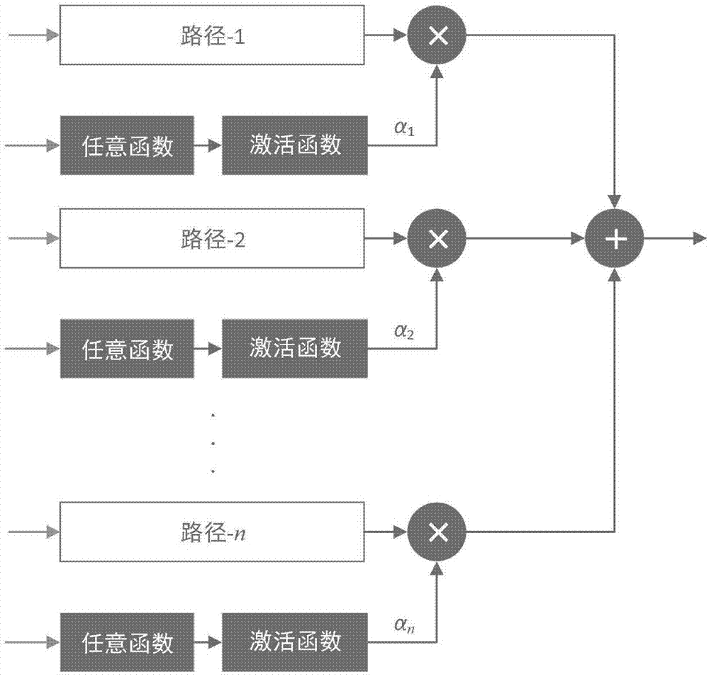 一种门控的神经网络信息融合方法与流程