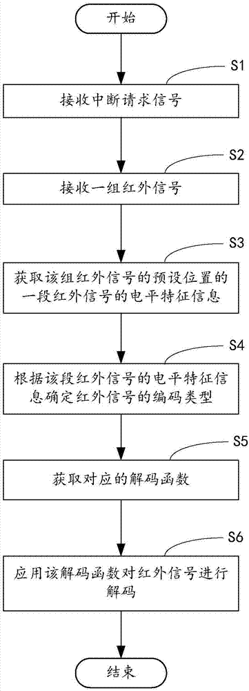 自适应红外信号解码方法、计算机装置及其控制装置与流程